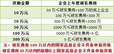 深圳市高新技术企业补贴政策补贴多少钱？高新技术企业都有哪些补贴？
