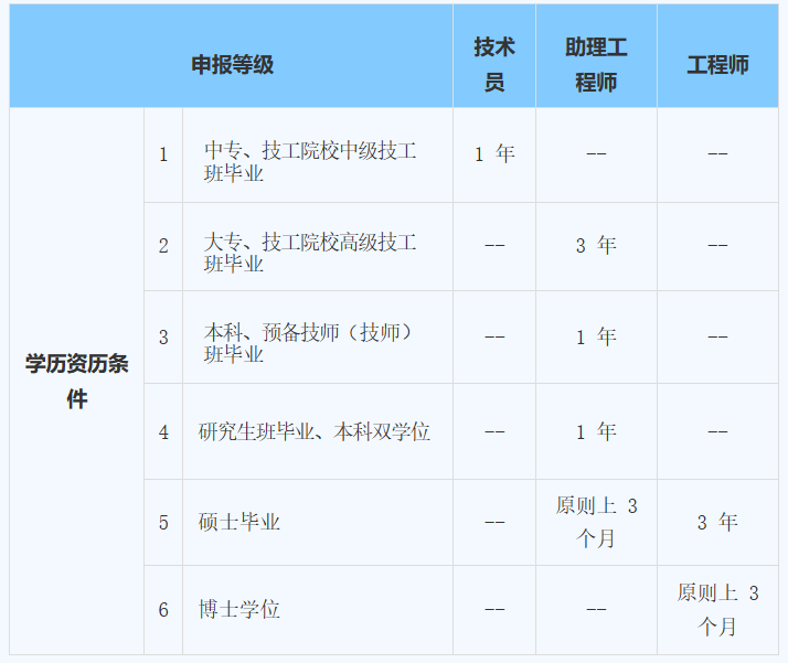 广东省职称申报条件要求及需要的材料