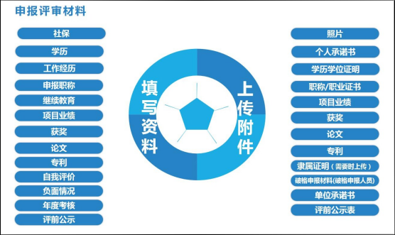 广东省职称申报条件要求及需要的材料