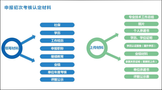 广东省职称申报条件要求及需要的材料