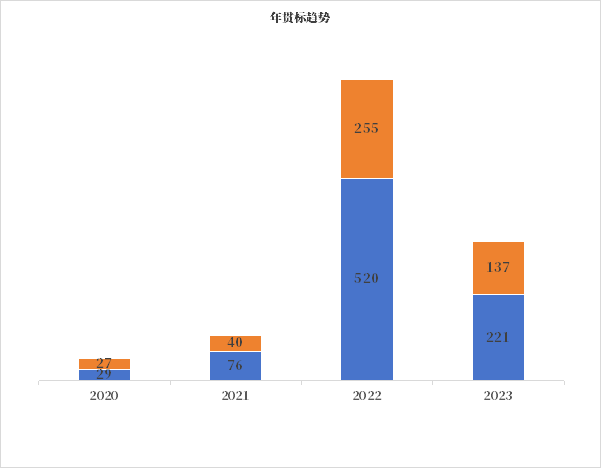 数据管理成熟度情况哪家强?DCMM贯标趋势分析