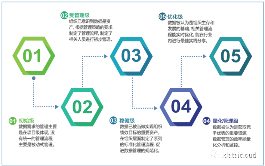 你想要了解的关于DCMM常见相关问题都在这里！