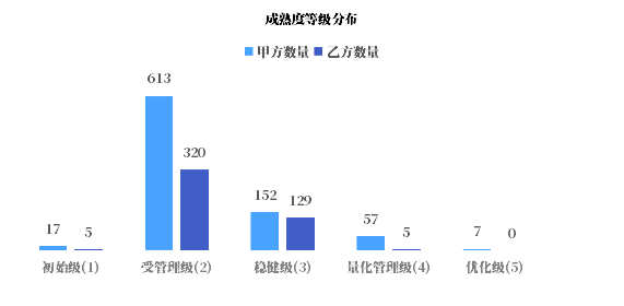 数据管理成熟度情况哪家强?DCMM贯标趋势分析