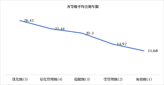 数据管理成熟度情况哪家强?DCMM贯标趋势分析