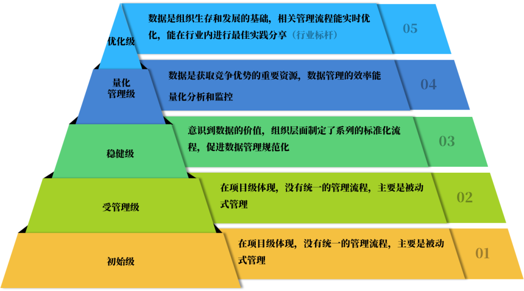 数据管理成熟度情况哪家强?DCMM贯标趋势分析