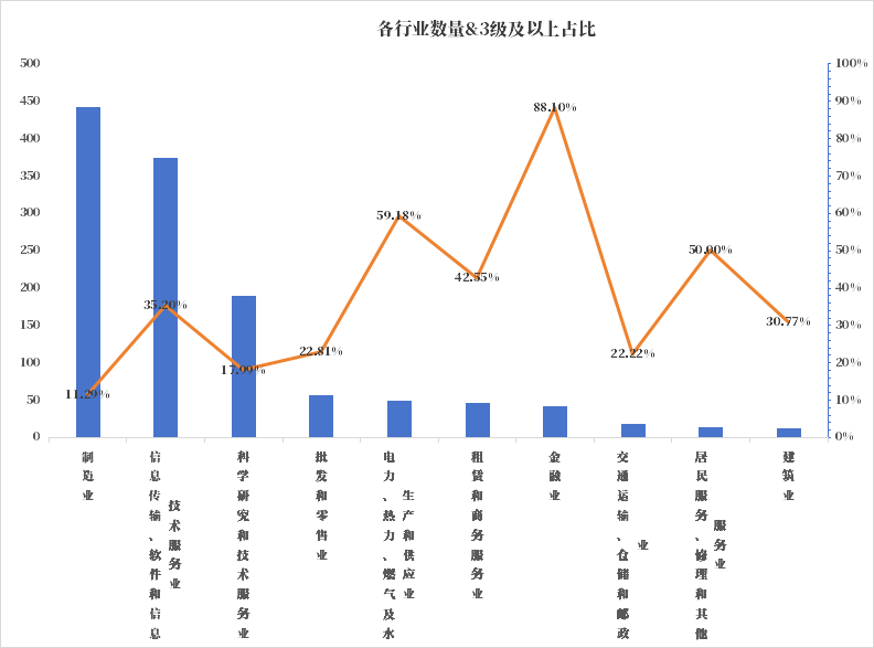 数据管理成熟度情况哪家强?DCMM贯标趋势分析