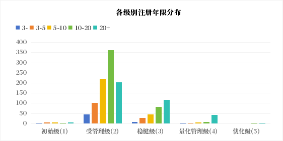 数据管理成熟度情况哪家强?DCMM贯标趋势分析