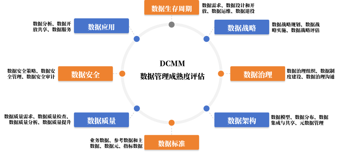 数据管理成熟度情况哪家强?DCMM贯标趋势分析