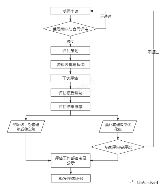 你想要了解的关于DCMM常见相关问题都在这里！