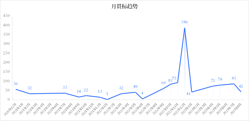 数据管理成熟度情况哪家强?DCMM贯标趋势分析