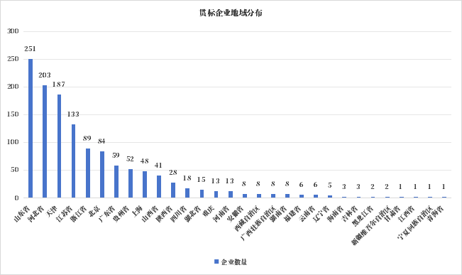 数据管理成熟度情况哪家强?DCMM贯标趋势分析